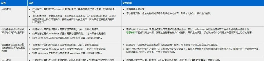 通過修改注冊表更改windows7的UAC方法