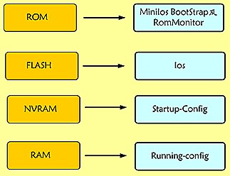 cisco路由啟動過程