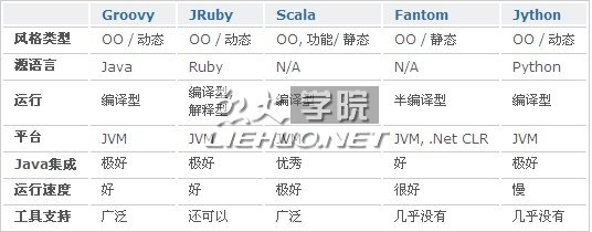 基于JVM的腳本語言