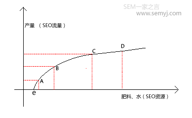 邊際效應遞減