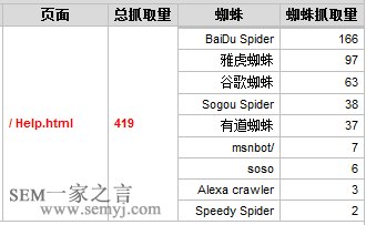 一天內不同蜘蛛的訪問次數