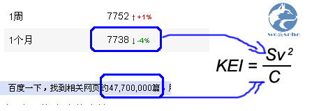 如何選擇最佳關(guān)鍵詞？關(guān)鍵詞效率指數(shù)