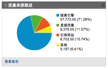 我愛水煮魚有超過 70% 的流量來自搜索引擎