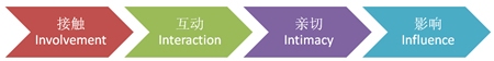 engagement index 1 Engagement Index 1：參與度指數的含義