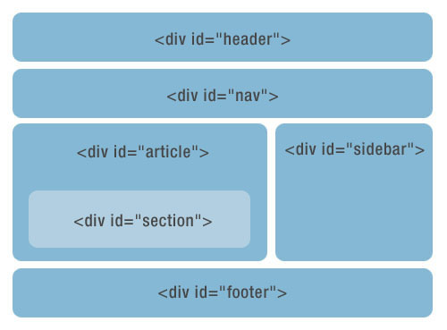 HTML4的div+css寫法