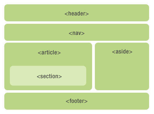 HTML4的寫法