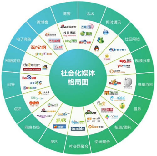 社會(huì)化媒體到底優(yōu)化什么