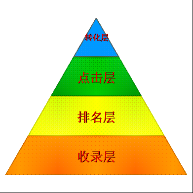 搜索引擎營銷的四個目標層次by謝來恩