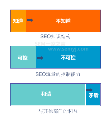 知識結(jié)構(gòu)、SEO可控性、部門關(guān)系