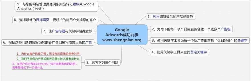 Google Adwords成功九大步驟思維導(dǎo)圖