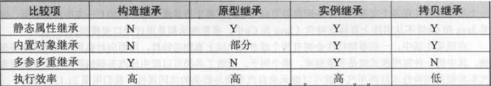 Javascript繼承匯總